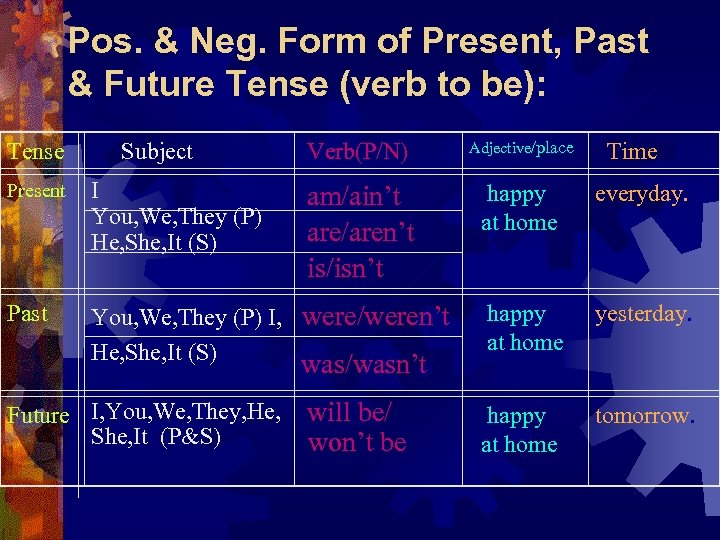 Pos. & Neg. Form of Present, Past & Future Tense (verb to be): Tense