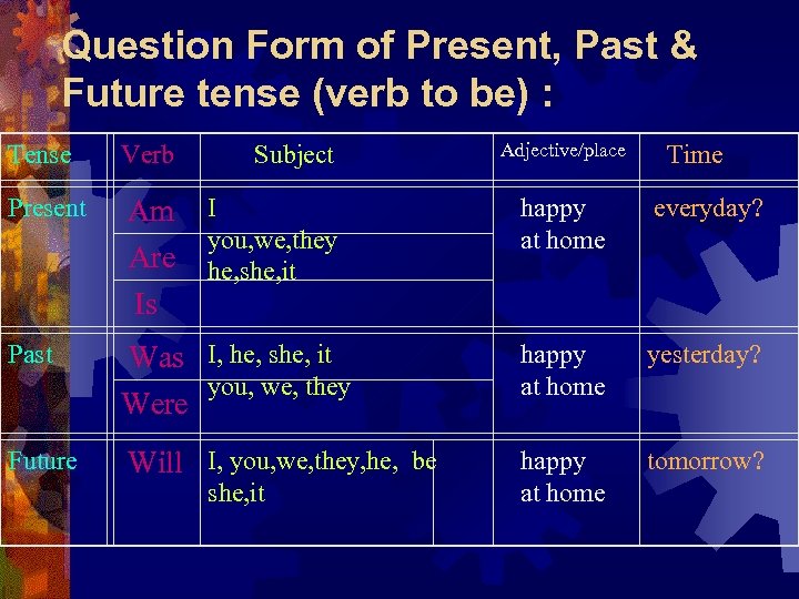 Question Form of Present, Past & Future tense (verb to be) : Tense Verb