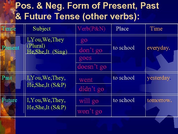 Pos. & Neg. Form of Present, Past & Future Tense (other verbs): Tense Subject