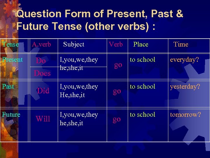Question Form of Present, Past & Future Tense (other verbs) : Tense A. verb