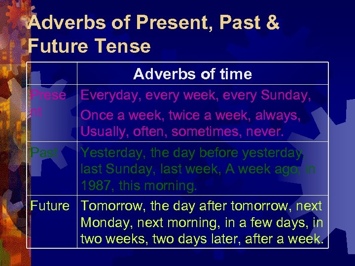 Adverbs of Present, Past & Future Tense Adverbs of time Prese nt Past Everyday,