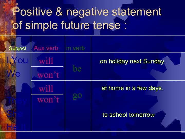 Positive & negative statement of simple future tense : Subject I, You We They