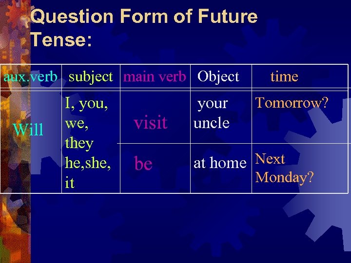 Question Form of Future Tense: aux. verb subject main verb Object Will I, you,