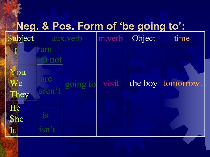 Neg. & Pos. Form of ‘be going to’: Subject I You We They He