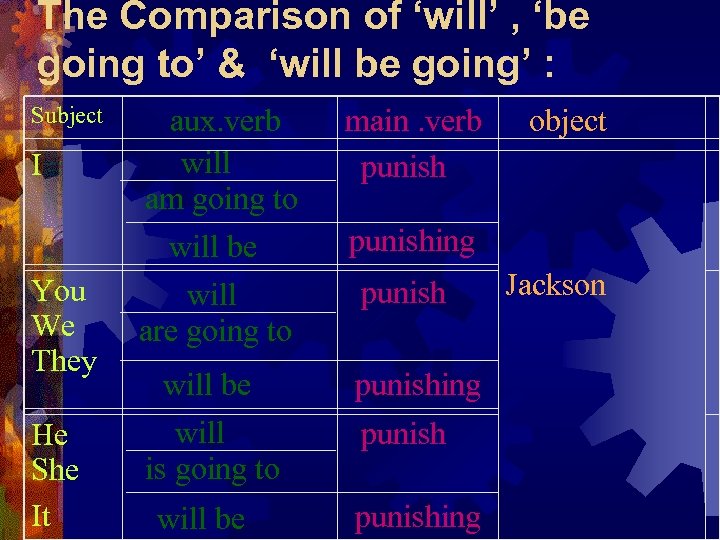The Comparison of ‘will’ , ‘be going to’ & ‘will be going’ : Subject