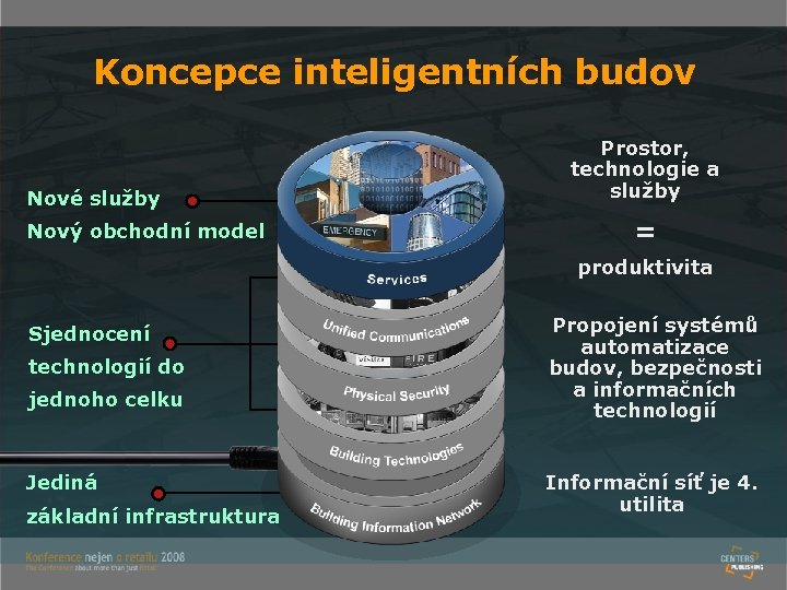 Koncepce inteligentních budov Nové služby Nový obchodní model Prostor, technologie a služby = produktivita