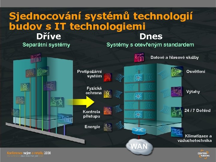 Sjednocování systémů technologií budov s IT technologiemi Dříve Dnes Separátní systémy Systémy s otevřeným