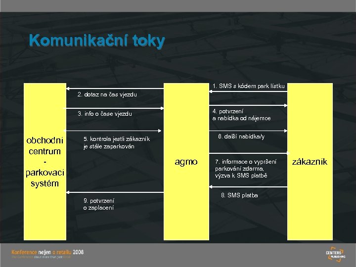 Komunikační toky 1. SMS s kódem park lístku 2. dotaz na čas vjezdu 4.
