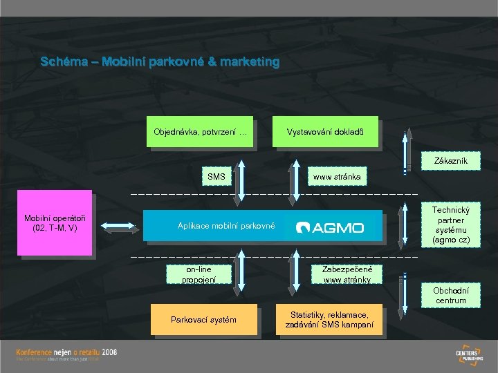Schéma – Mobilní parkovné & marketing Objednávka, potvrzení … Vystavování dokladů Zákazník SMS Mobilní