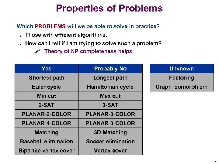 Properties of Problems Which PROBLEMS will we be able to solve in practice? n