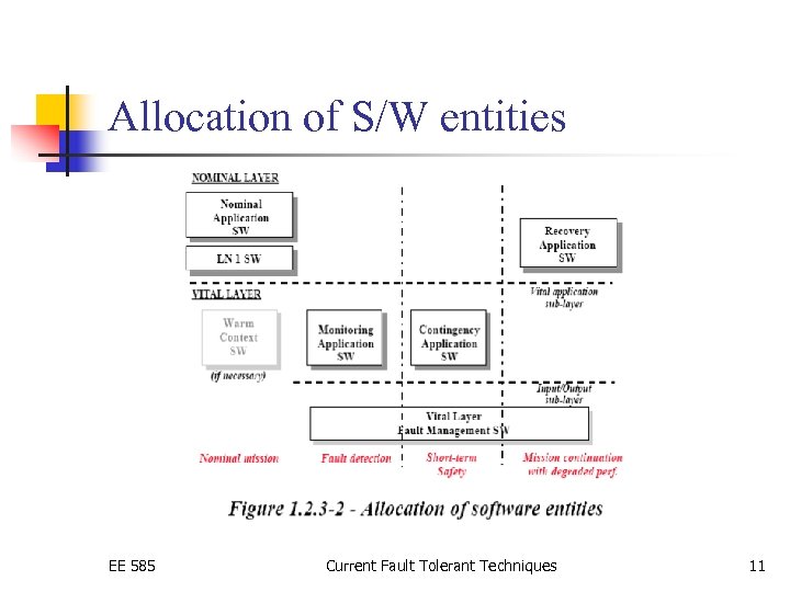 Allocation of S/W entities EE 585 Current Fault Tolerant Techniques 11 