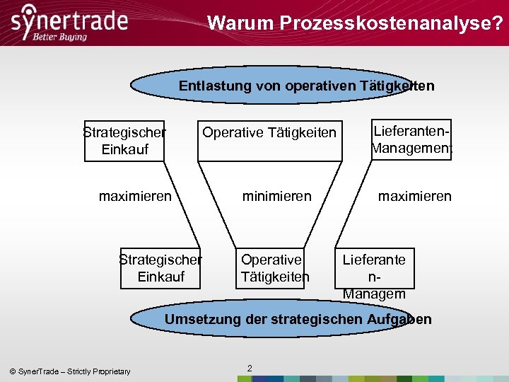 Warum Prozesskostenanalyse? Entlastung von operativen Tätigkeiten Strategischer Einkauf maximieren Strategischer Einkauf Operative Tätigkeiten minimieren