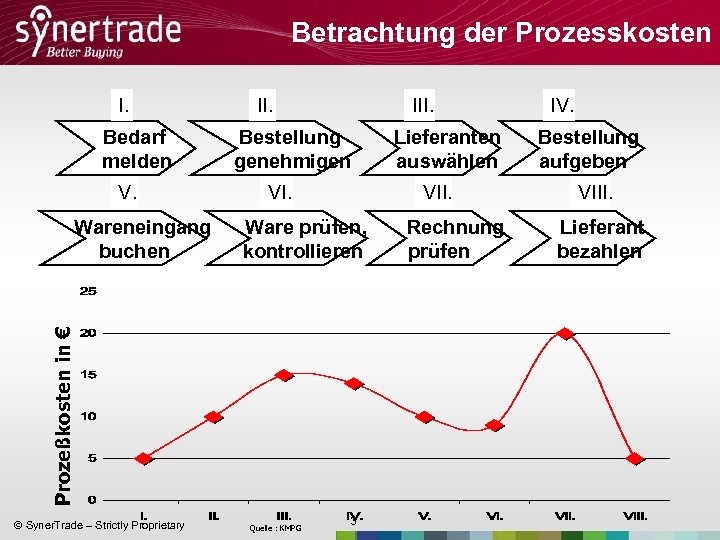 Betrachtung der Prozesskosten I. Bedarf melden V. III. Bestellung genehmigen VI. © Syner. Trade