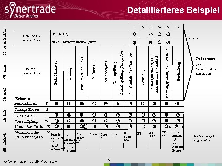 P hoch D W K V 0, 25 Buchhaltung/ Rechnungsprüfung inkl. Poststelle Leistungsnachweis, ggf.