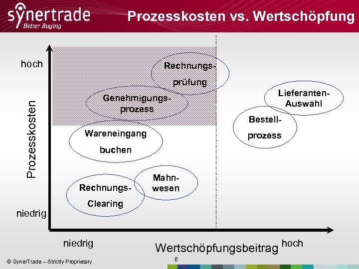 Prozesskosten vs. Wertschöpfung hoch Rechnungs- Prozesskosten prüfung Bestell. Wareneingang prozess buchen Rechnungs- niedrig Lieferanten.