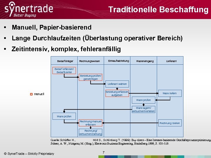 Traditionelle Beschaffung • Manuell, Papier-basierend • Lange Durchlaufzeiten (Überlastung operativer Bereich) • Zeitintensiv, komplex,