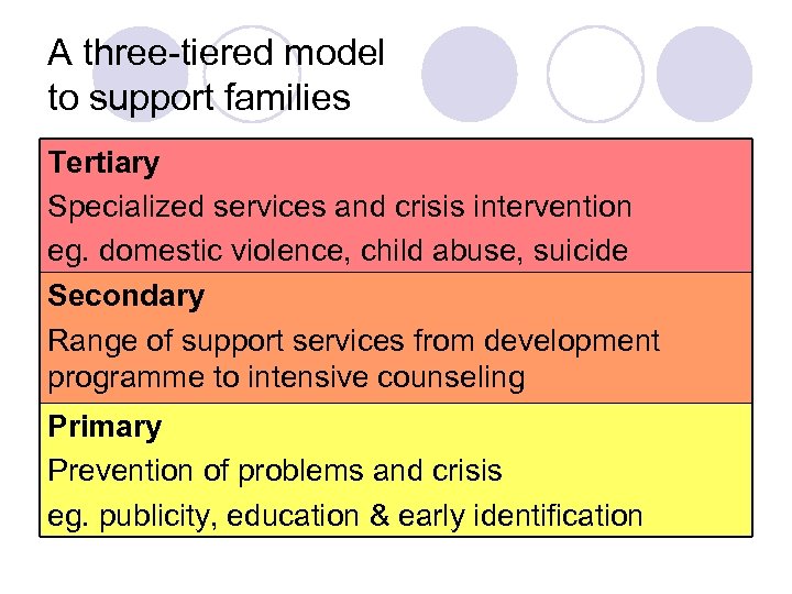 A three-tiered model to support families Tertiary Specialized services and crisis intervention eg. domestic