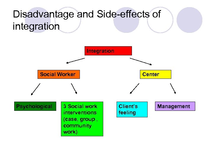 Disadvantage and Side-effects of integration Integration Social Worker Psychological 3 Social work interventions (case,