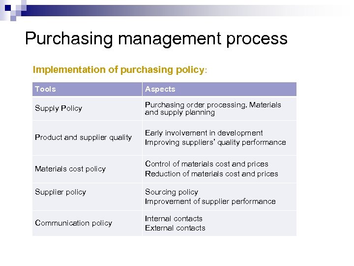 Purchasing management process Implementation of purchasing policy: Tools Aspects Supply Policy Purchasing order processing.
