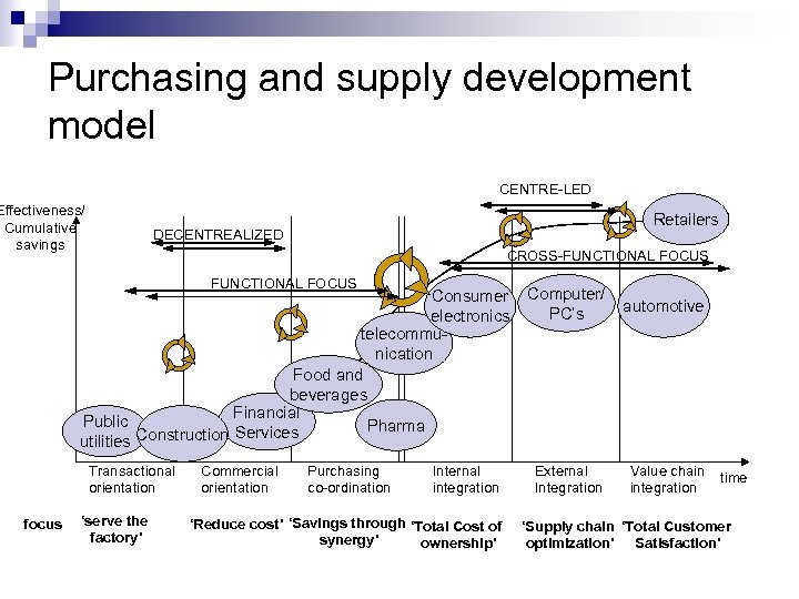 Purchasing and supply development model CENTRE-LED Effectiveness/ Cumulative savings Retailers DECENTREALIZED CROSS-FUNCTIONAL FOCUS Consumer