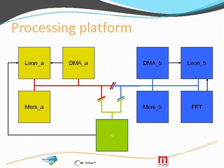 Processing platform Leon_a DMA_b Mem_a IO Leon_b FFT 