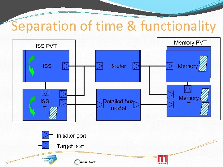 Separation of time & functionality Memory PVT ISS ISS PV PV router Router ISS