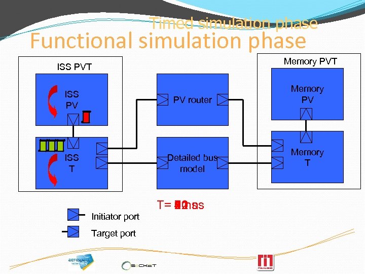 Timed simulation phase Functional simulation phase Memory PVT ISS PV PV router ISS T
