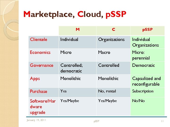 Marketplace, Cloud, p. SSP M C p. SSP Clientele Individual Organizations Economics Micro Macro