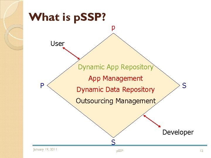 What is p. SSP? p User Dynamic App Repository P App Management Dynamic Data