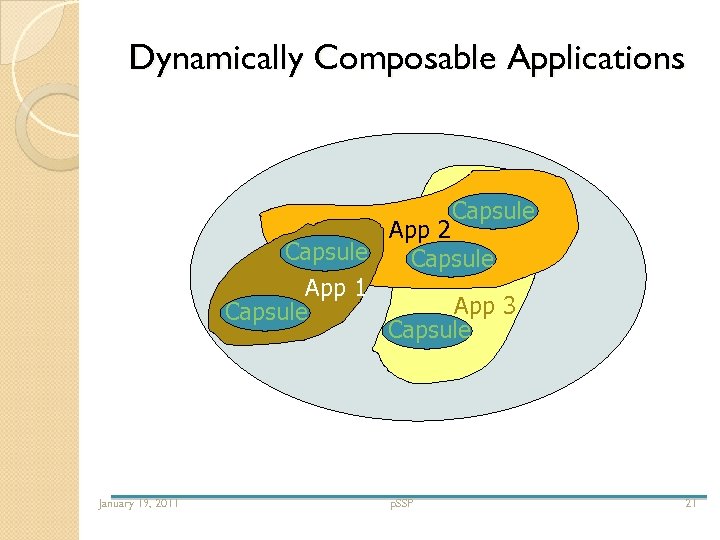 Dynamically Composable Applications Capsule App 2 Capsule App 1 App 3 Capsule January 19,