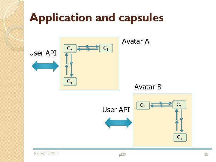 Application and capsules User API C 2 C 1 Avatar A C 3 Avatar