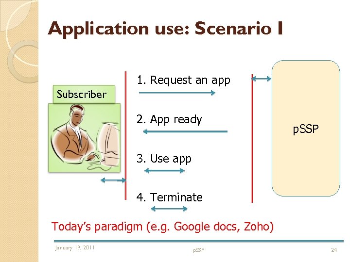 Application use: Scenario I 1. Request an app Subscriber 2. App ready p. SSP