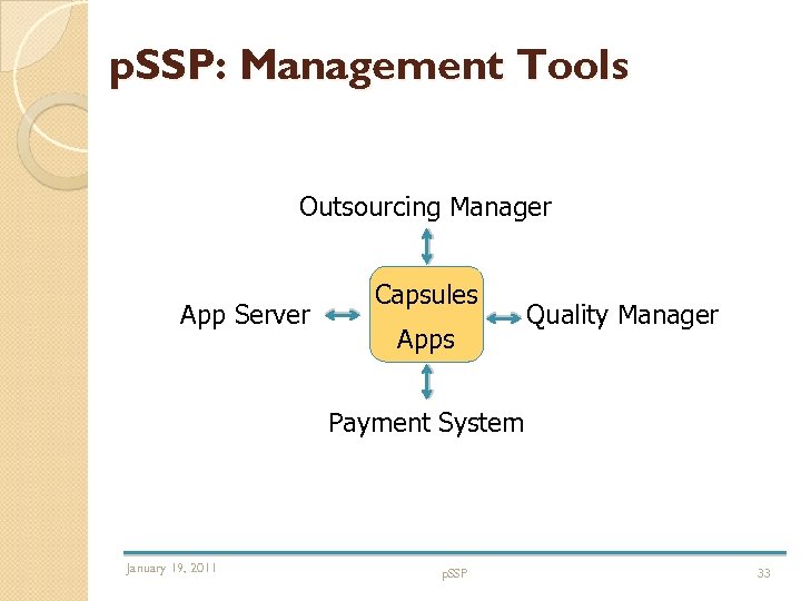 p. SSP: Management Tools Outsourcing Manager App Server Capsules Apps Quality Manager Payment System