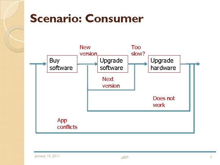 Scenario: Consumer Buy software New version Upgrade software Too slow? Upgrade hardware Next version