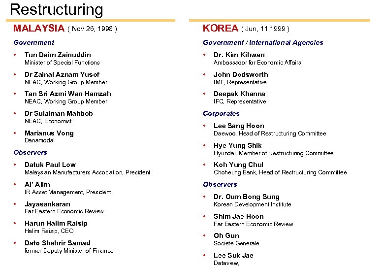 Restructuring MALAYSIA ( Nov 26, 1998 ) KOREA ( Jun, 11 1999 ) Government