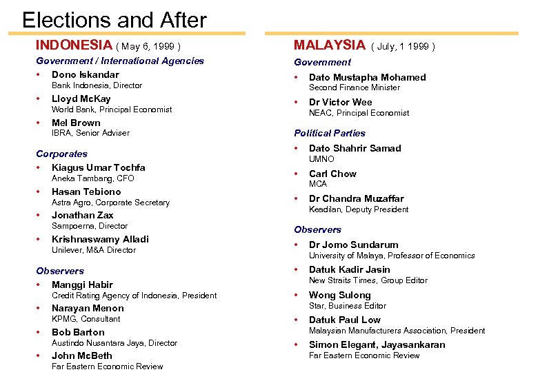 Elections and After INDONESIA ( May 6, 1999 ) MALAYSIA Government / International Agencies