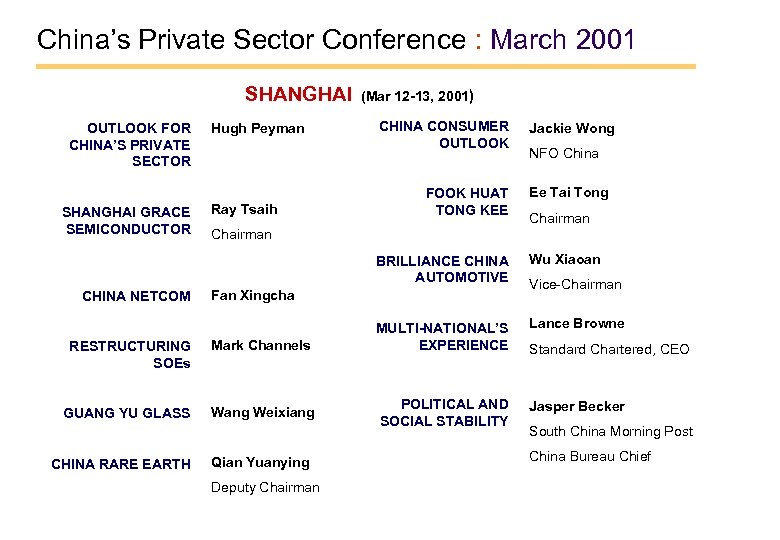 China’s Private Sector Conference : March 2001 SHANGHAI OUTLOOK FOR CHINA’S PRIVATE SECTOR SHANGHAI