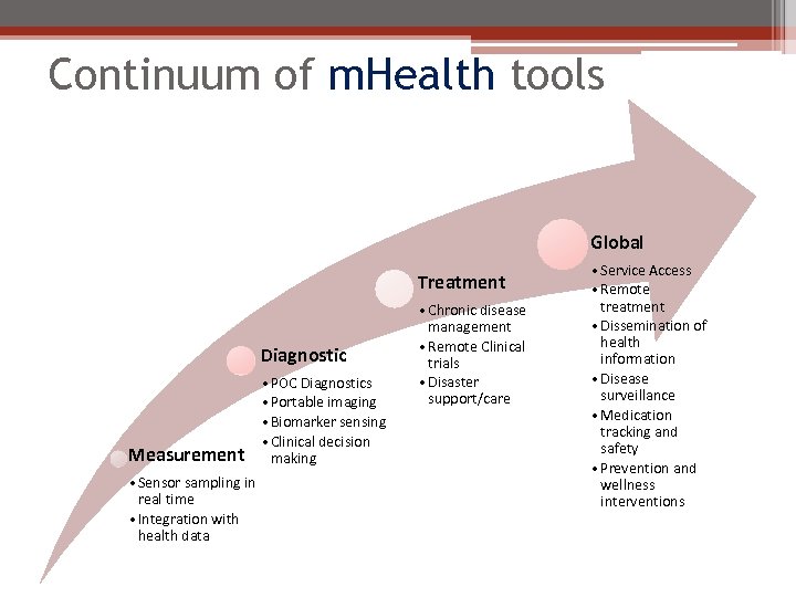 Continuum of m. Health tools Global Treatment Diagnostic Measurement • Sensor sampling in real