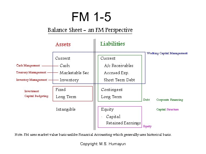 FM 1 -5 Copyright: M. S. Humayun 