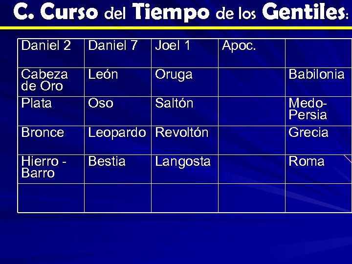 C. Curso del Tiempo de los Gentiles: Daniel 2 Daniel 7 Joel 1 Cabeza