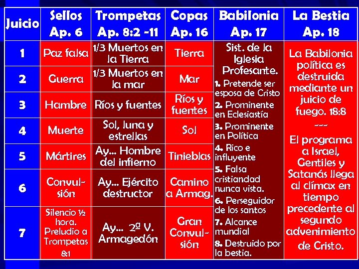 Sellos Trompetas Copas Babilonia La Bestia Juicio Ap. 6 Ap. 8: 2 -11 Ap.