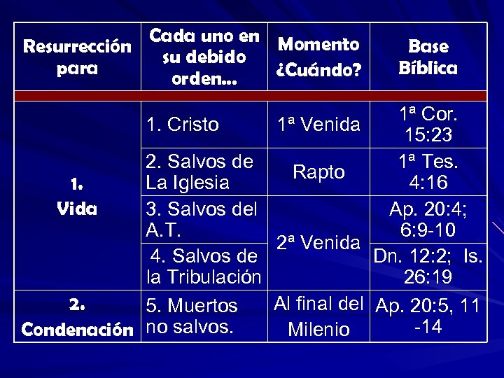 Resurrección para Cada uno en Momento su debido ¿Cuándo? orden… 1. Cristo 2. Salvos