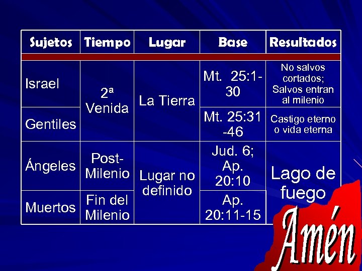 Sujetos Tiempo Israel Gentiles Lugar 2ª La Tierra Venida PostÁngeles Milenio Fin del Muertos