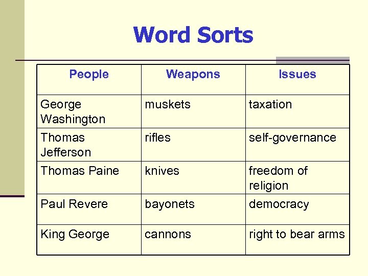 Word Sorts People Weapons Issues George Washington muskets taxation Thomas Jefferson rifles self-governance Thomas