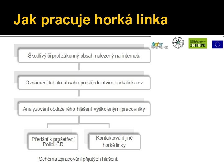 Jak pracuje horká linka 