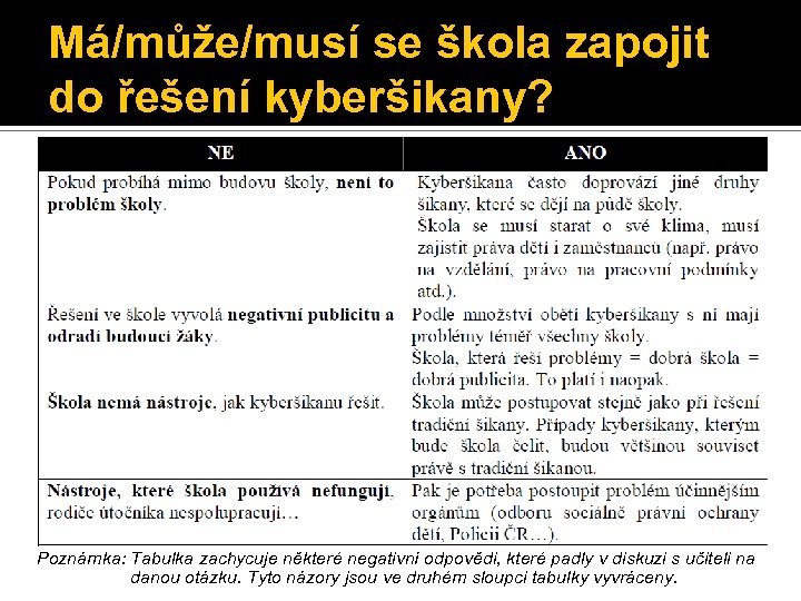 Má/může/musí se škola zapojit do řešení kyberšikany? Poznámka: Tabulka zachycuje některé negativní odpovědi, které