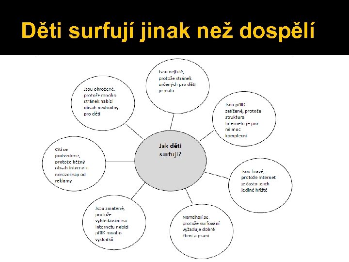 Děti surfují jinak než dospělí 