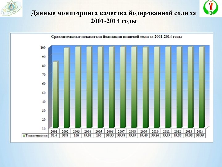 Данные мониторинга качества йодированной соли за 2001 -2014 годы 