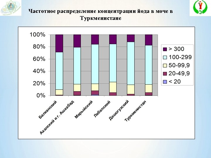 Частотное распределение концентрации йода в моче в Туркменистане 