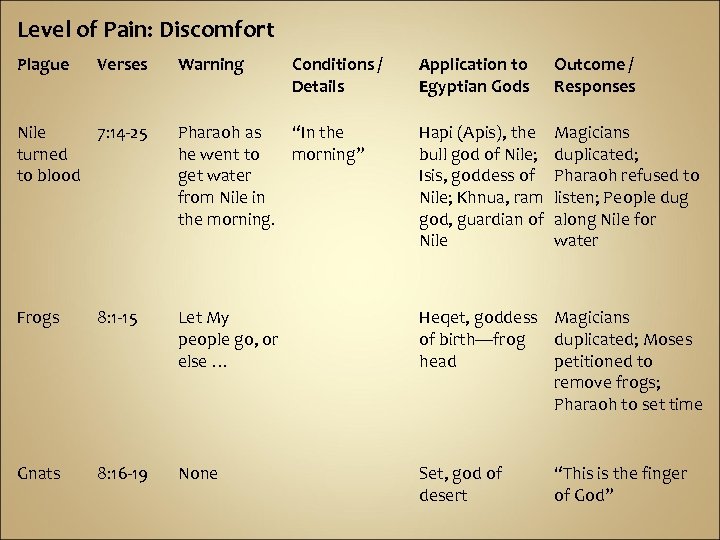 Level of Pain: Discomfort Plague Verses Warning Conditions / Details Application to Egyptian Gods
